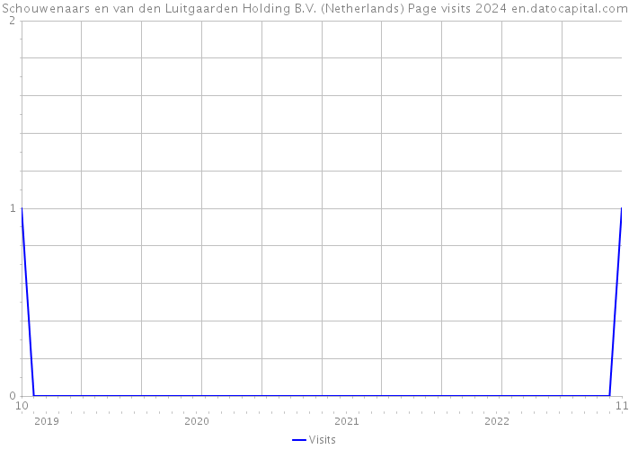 Schouwenaars en van den Luitgaarden Holding B.V. (Netherlands) Page visits 2024 