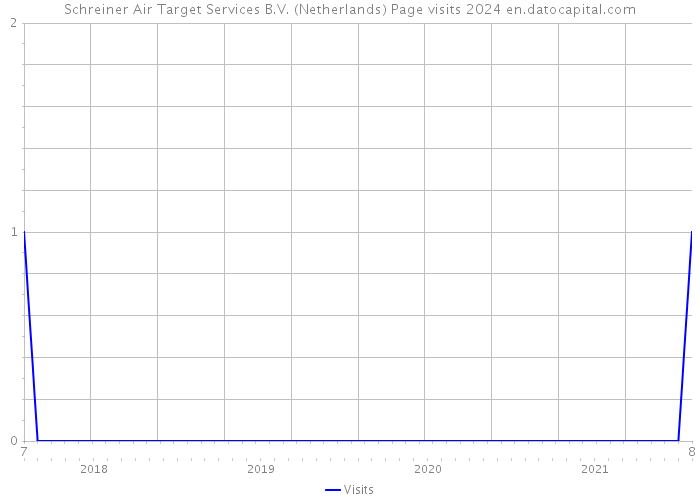 Schreiner Air Target Services B.V. (Netherlands) Page visits 2024 