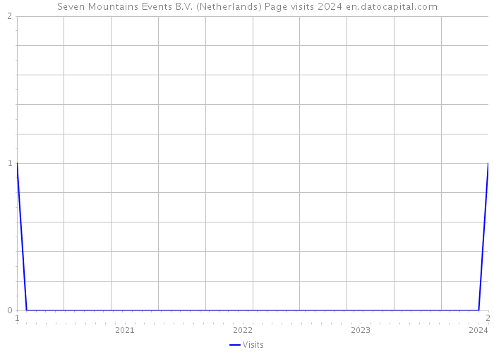 Seven Mountains Events B.V. (Netherlands) Page visits 2024 
