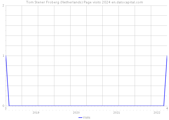 Tom Stener Froberg (Netherlands) Page visits 2024 