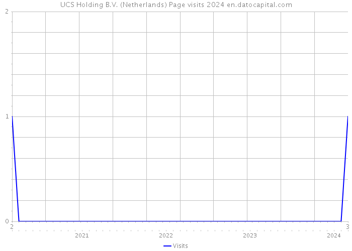 UCS Holding B.V. (Netherlands) Page visits 2024 