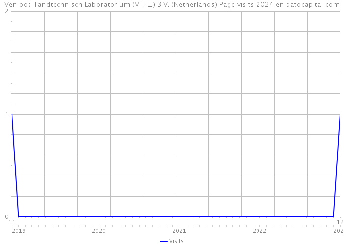 Venloos Tandtechnisch Laboratorium (V.T.L.) B.V. (Netherlands) Page visits 2024 