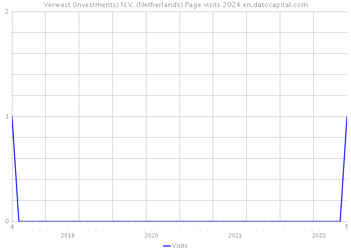 Verwest (Investments) N.V. (Netherlands) Page visits 2024 