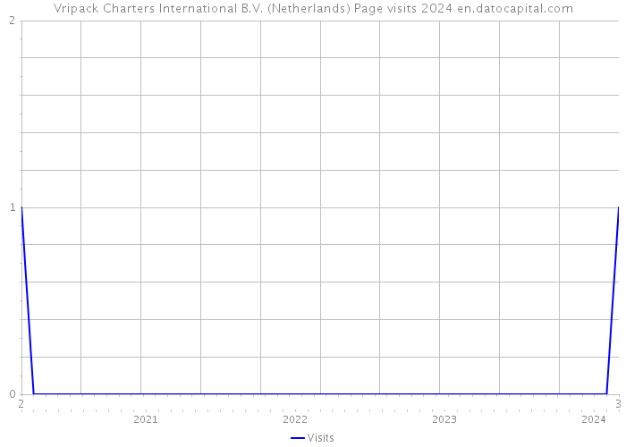 Vripack Charters International B.V. (Netherlands) Page visits 2024 