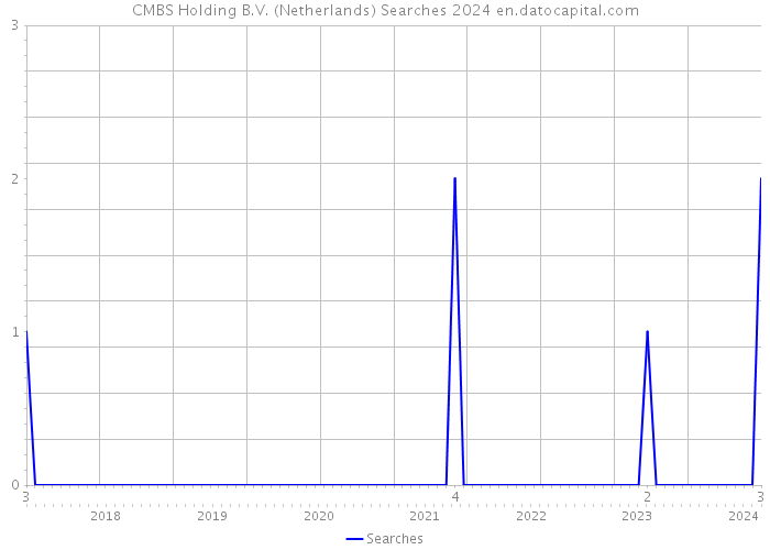 CMBS Holding B.V. (Netherlands) Searches 2024 