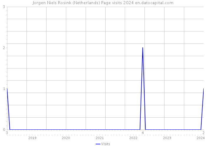 Jorgen Niels Rosink (Netherlands) Page visits 2024 