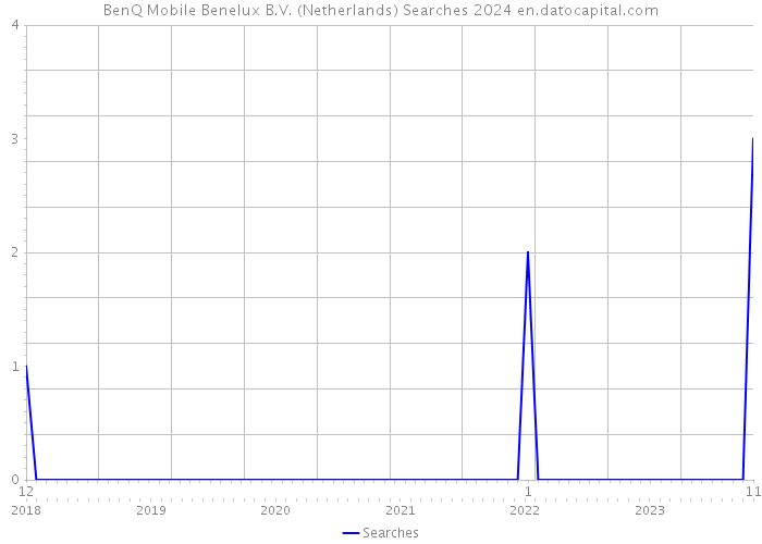 BenQ Mobile Benelux B.V. (Netherlands) Searches 2024 