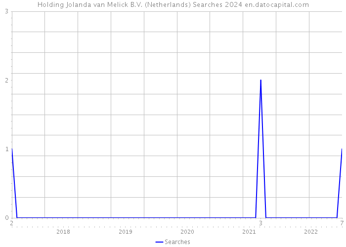 Holding Jolanda van Melick B.V. (Netherlands) Searches 2024 