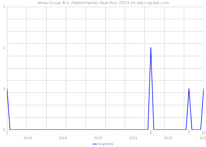 Alma Group B.V. (Netherlands) Searches 2024 