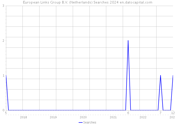 European Links Group B.V. (Netherlands) Searches 2024 