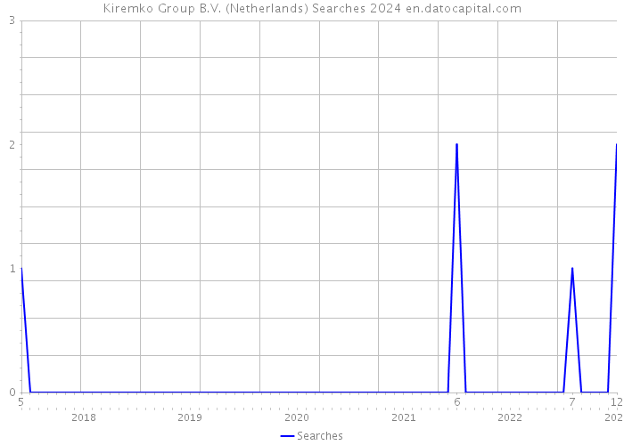 Kiremko Group B.V. (Netherlands) Searches 2024 