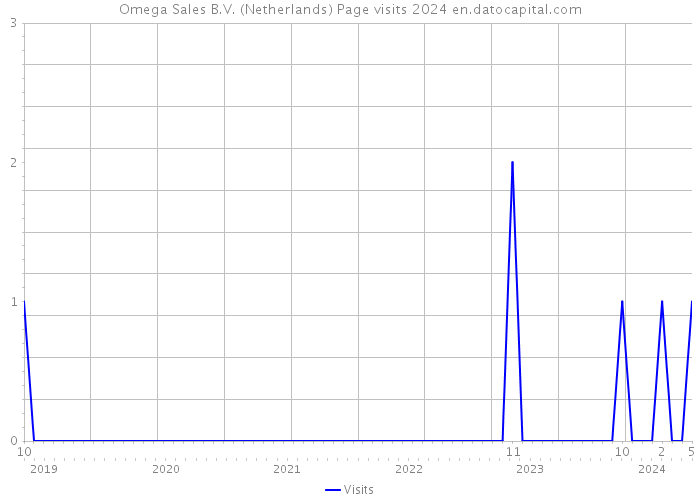 Omega Sales B.V. (Netherlands) Page visits 2024 