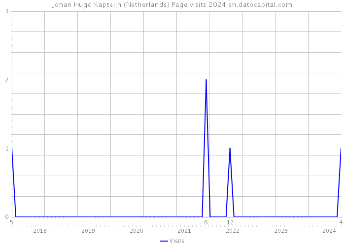 Johan Hugo Kapteijn (Netherlands) Page visits 2024 