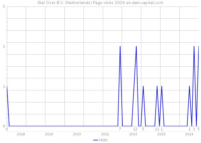 Stal Oxer B.V. (Netherlands) Page visits 2024 