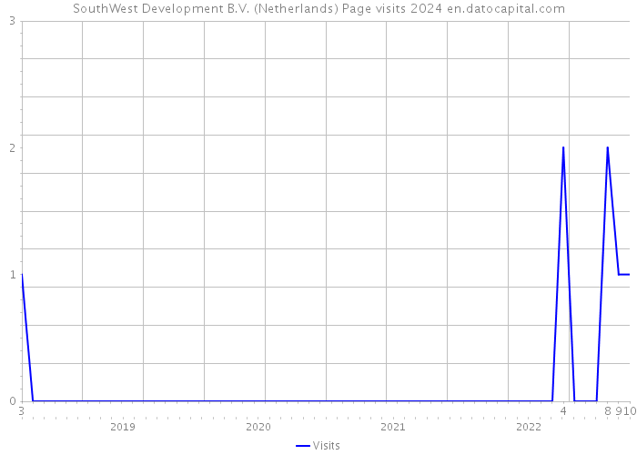SouthWest Development B.V. (Netherlands) Page visits 2024 