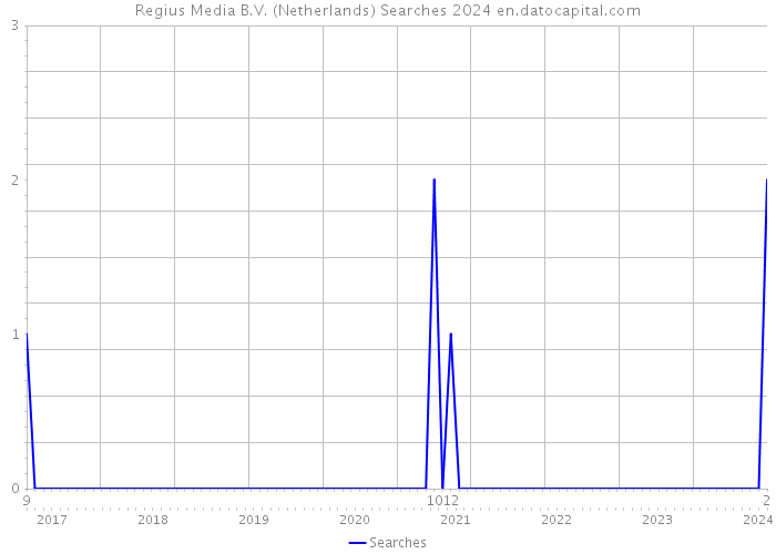 Regius Media B.V. (Netherlands) Searches 2024 
