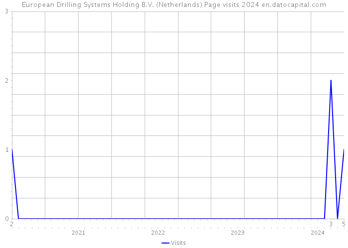 European Drilling Systems Holding B.V. (Netherlands) Page visits 2024 
