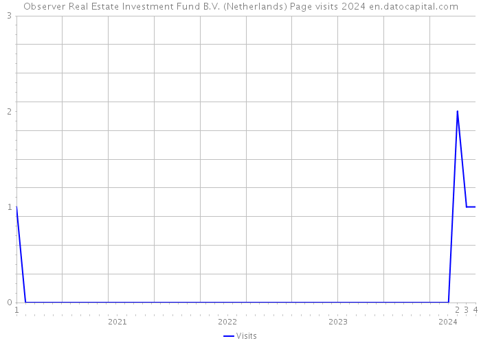 Observer Real Estate Investment Fund B.V. (Netherlands) Page visits 2024 
