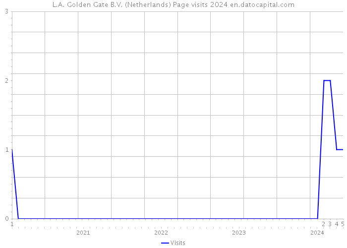L.A. Golden Gate B.V. (Netherlands) Page visits 2024 
