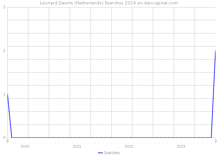 Leonard Daems (Netherlands) Searches 2024 