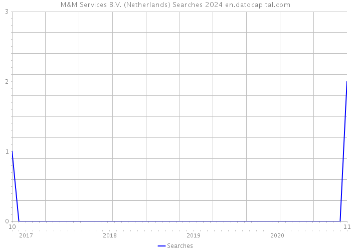 M&M Services B.V. (Netherlands) Searches 2024 