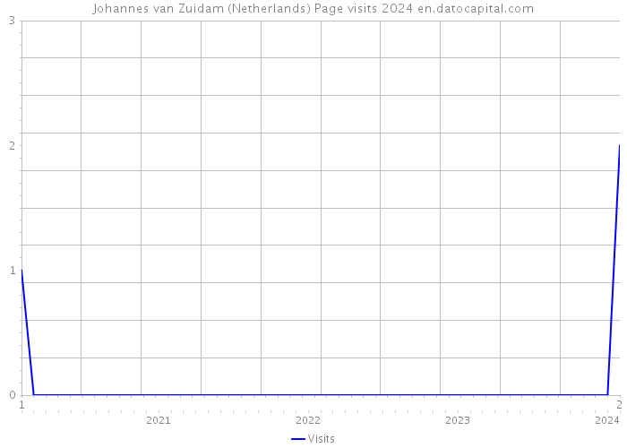 Johannes van Zuidam (Netherlands) Page visits 2024 