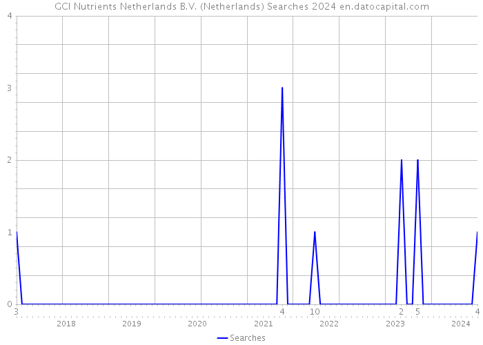GCI Nutrients Netherlands B.V. (Netherlands) Searches 2024 