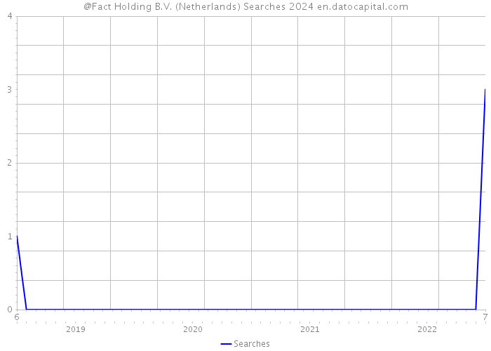 @Fact Holding B.V. (Netherlands) Searches 2024 