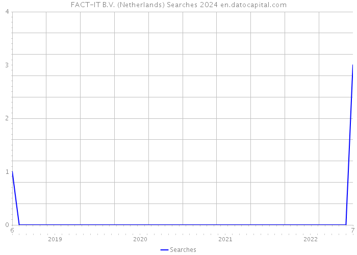 FACT-IT B.V. (Netherlands) Searches 2024 