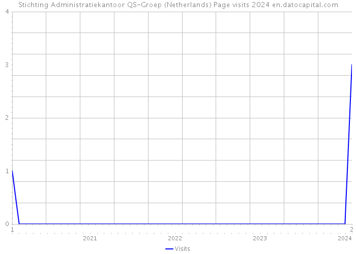 Stichting Administratiekantoor QS-Groep (Netherlands) Page visits 2024 