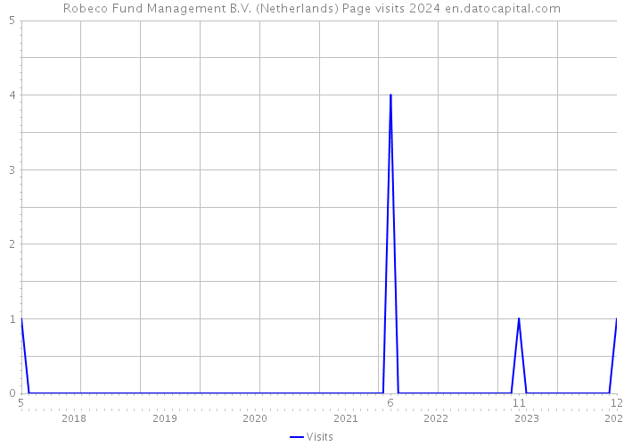 Robeco Fund Management B.V. (Netherlands) Page visits 2024 