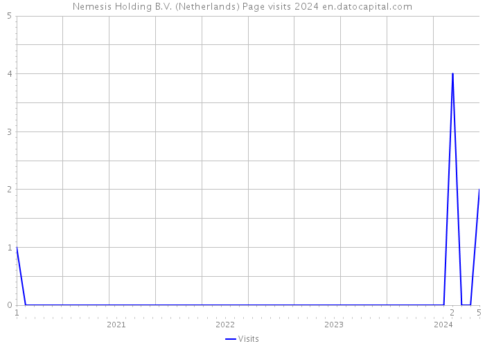 Nemesis Holding B.V. (Netherlands) Page visits 2024 