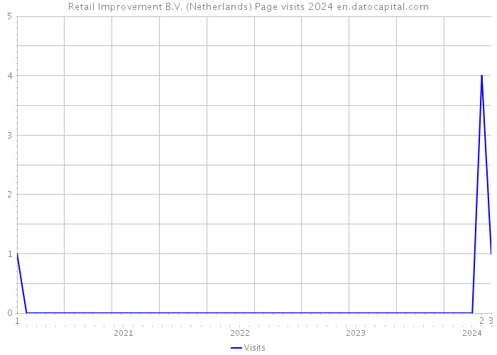 Retail Improvement B.V. (Netherlands) Page visits 2024 