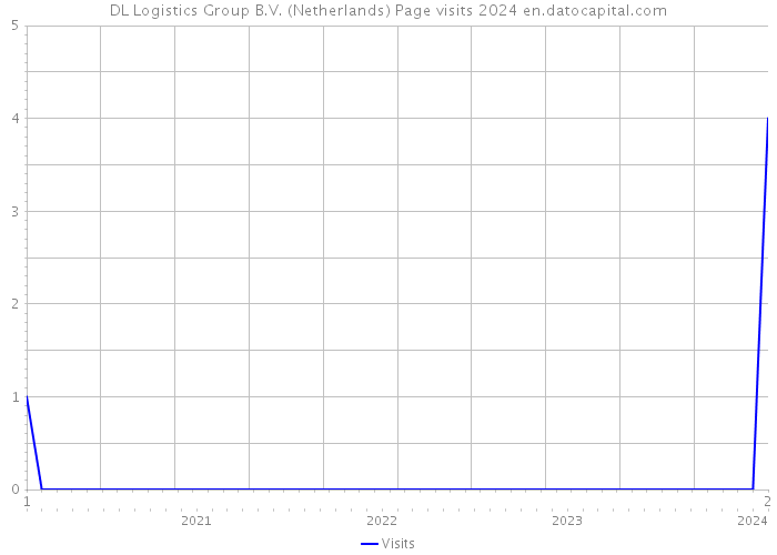 DL Logistics Group B.V. (Netherlands) Page visits 2024 