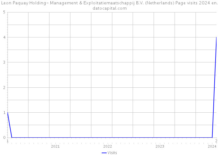 Leon Paquay Holding- Management & Exploitatiemaatschappij B.V. (Netherlands) Page visits 2024 