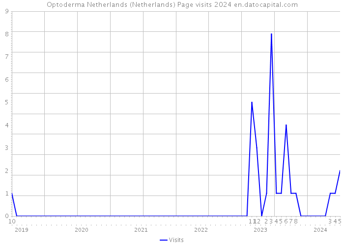 Optoderma Netherlands (Netherlands) Page visits 2024 