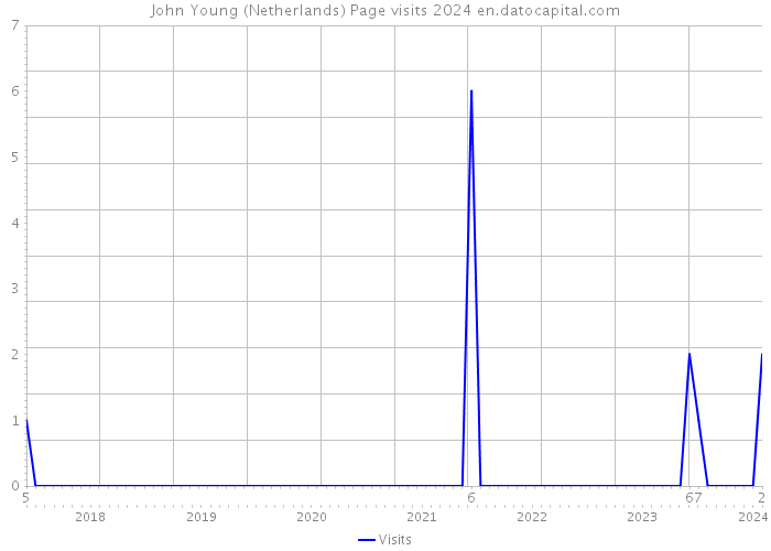John Young (Netherlands) Page visits 2024 