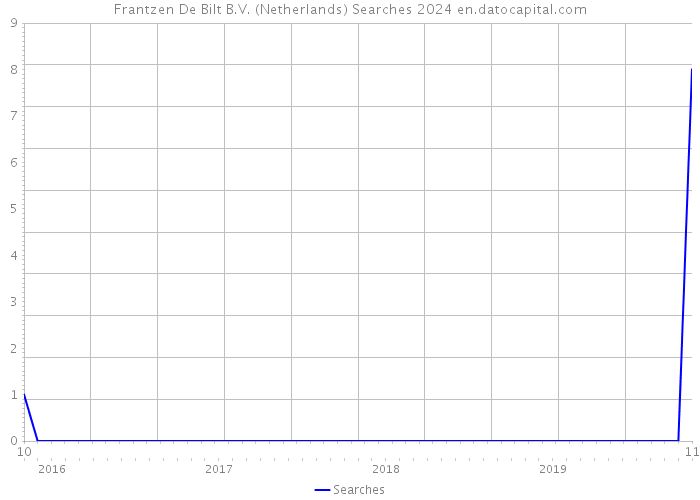 Frantzen De Bilt B.V. (Netherlands) Searches 2024 
