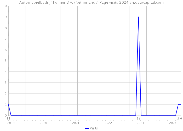 Automobielbedrijf Folmer B.V. (Netherlands) Page visits 2024 