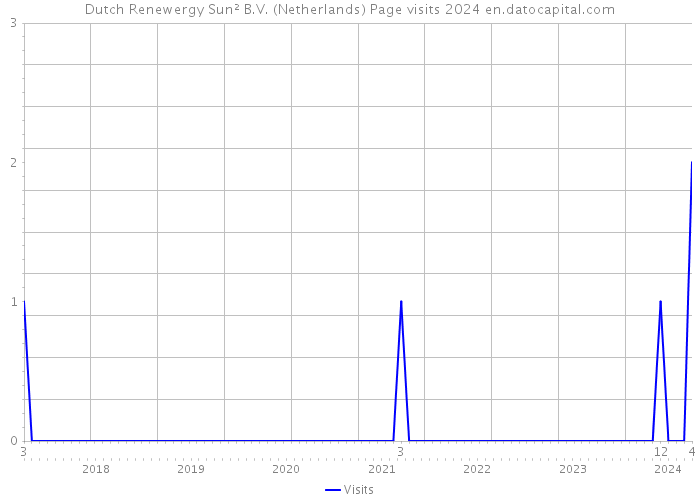 Dutch Renewergy Sun² B.V. (Netherlands) Page visits 2024 