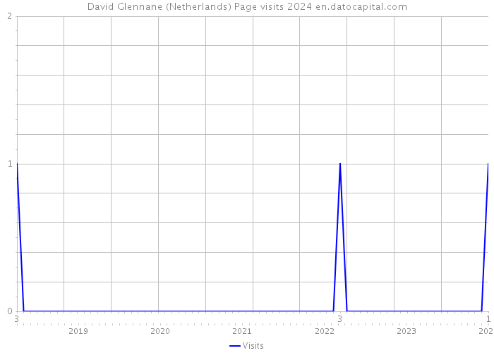 David Glennane (Netherlands) Page visits 2024 