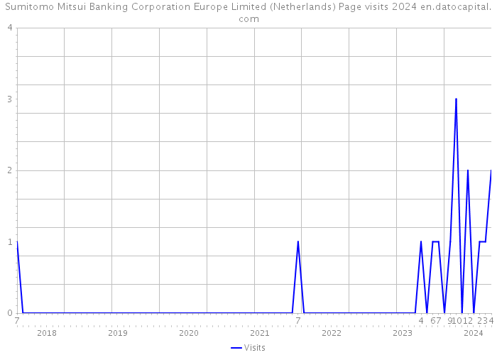 Sumitomo Mitsui Banking Corporation Europe Limited (Netherlands) Page visits 2024 