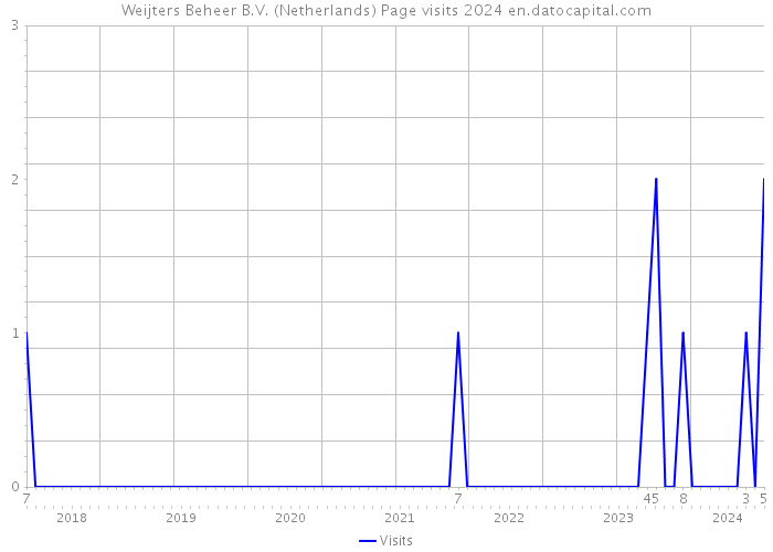 Weijters Beheer B.V. (Netherlands) Page visits 2024 
