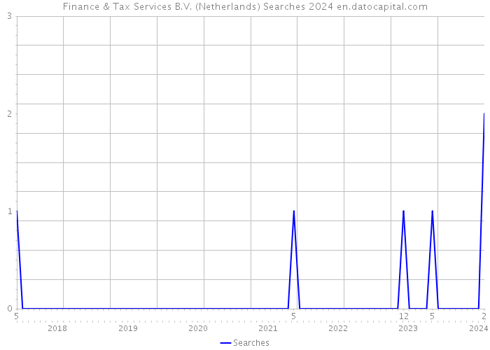 Finance & Tax Services B.V. (Netherlands) Searches 2024 