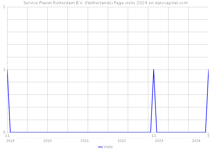Service Planet Rotterdam B.V. (Netherlands) Page visits 2024 