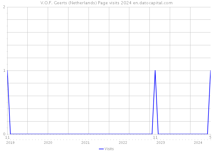 V.O.F. Geerts (Netherlands) Page visits 2024 