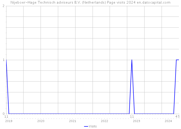 Nijeboer-Hage Technisch adviseurs B.V. (Netherlands) Page visits 2024 