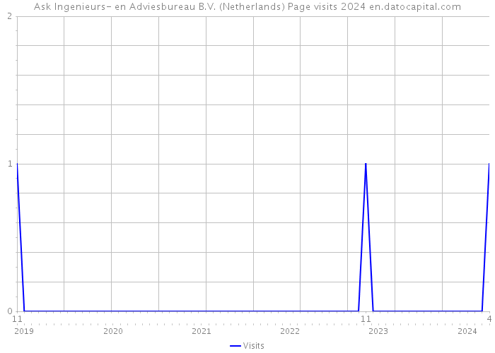 Ask Ingenieurs- en Adviesbureau B.V. (Netherlands) Page visits 2024 