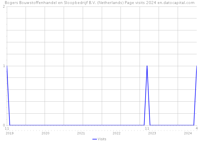 Bogers Bouwstoffenhandel en Sloopbedrijf B.V. (Netherlands) Page visits 2024 
