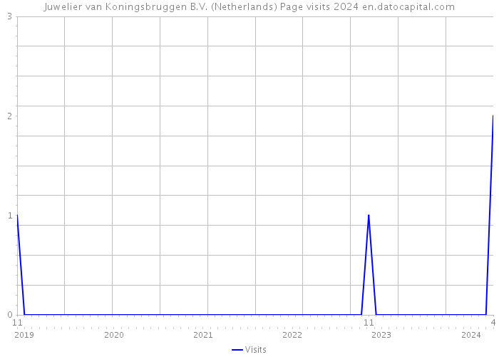 Juwelier van Koningsbruggen B.V. (Netherlands) Page visits 2024 